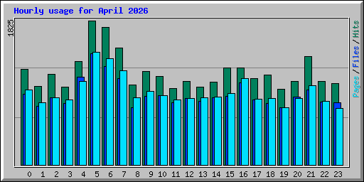 Hourly usage for April 2026