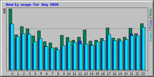 Hourly usage for May 2026