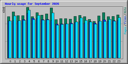 Hourly usage for September 2026