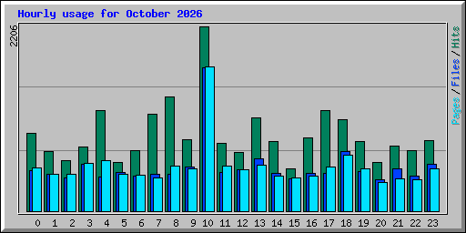 Hourly usage for October 2026